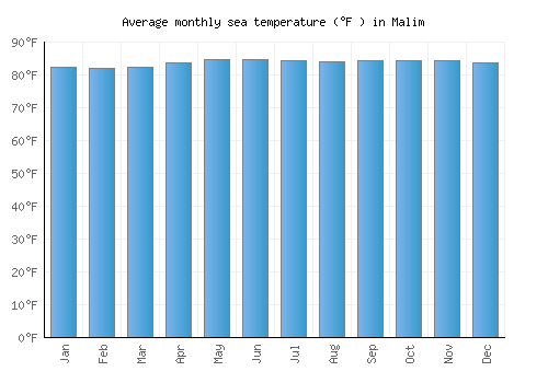 Malim average sea temperature chart (Fahrenheit)