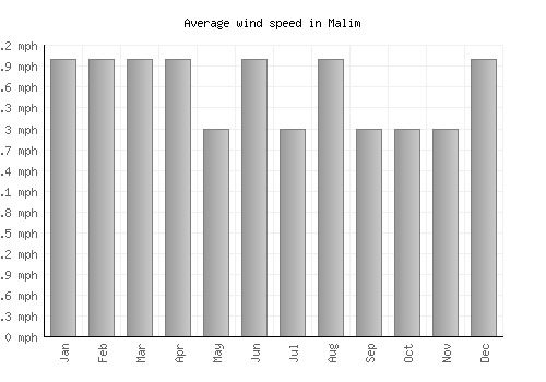 Malim average winspeed by month (mph)