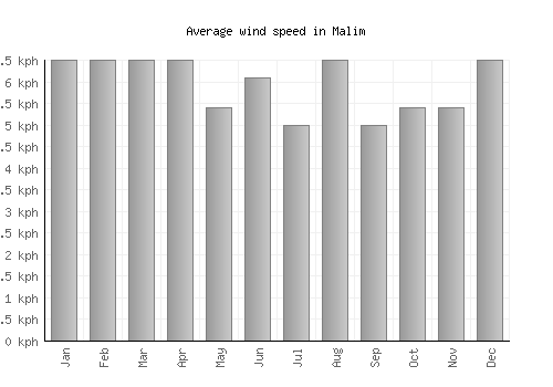 Malim average winspeed by month (km/h)