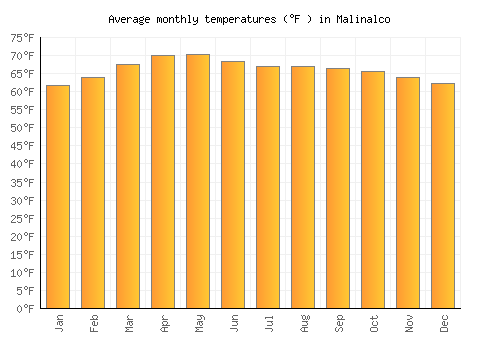 Malinalco average temperature chart (Fahrenheit)
