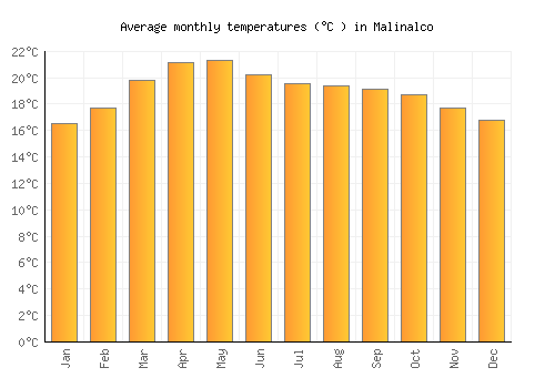 Malinalco average temperature chart (Celsius)