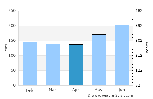 Malinao average rain in April