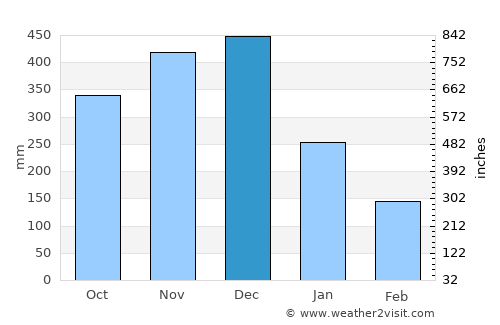 Malinao average rain in December