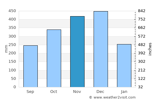 Malinao average rain in November