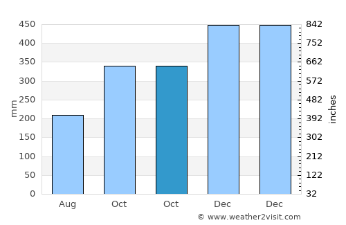 Malinao average rain in October