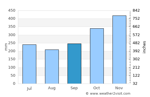Malinao average rain in September