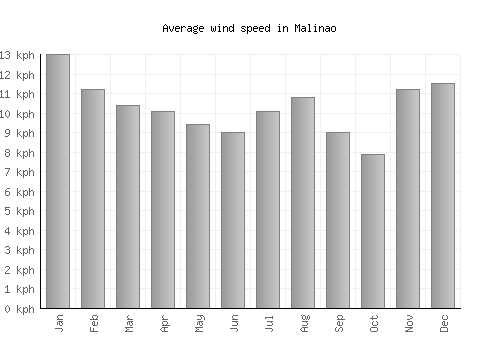 Malinao average winspeed by month (km/h)
