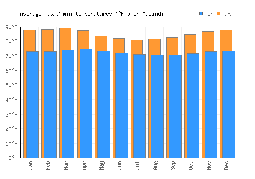 Malindi average minimum / maximum temperatures (Fahrenheit)