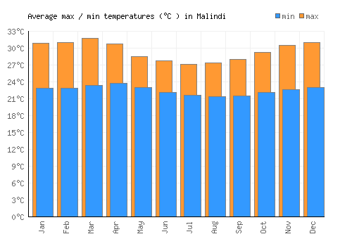 Malindi average minimum / maximum temperatures (Celsius)