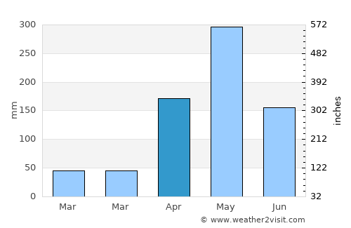 Malindi average rain in April