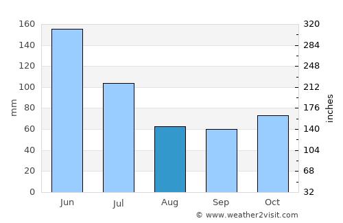 Malindi average rain in August