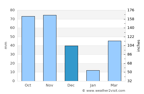 Malindi average rain in December