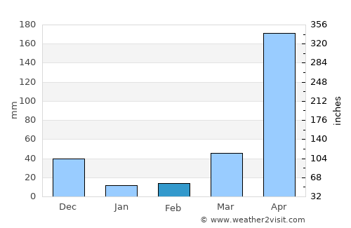 Malindi average rain in February