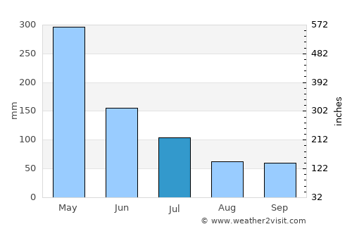 Malindi average rain in July
