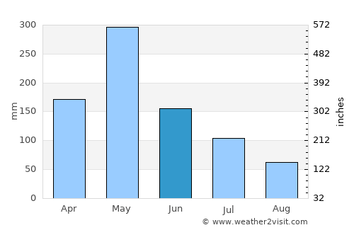 Malindi average rain in June