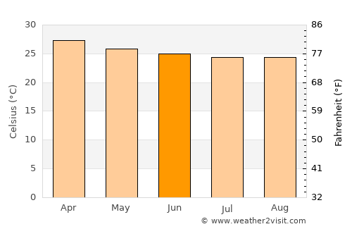Malindi average temperature in June