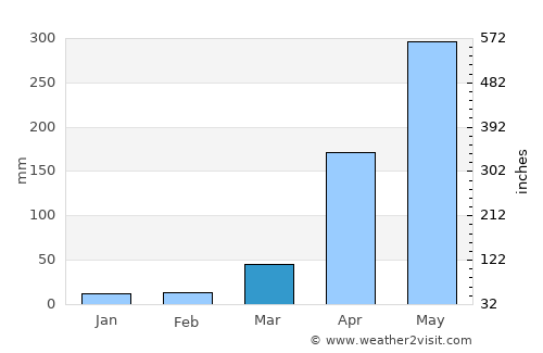 Malindi average rain in March