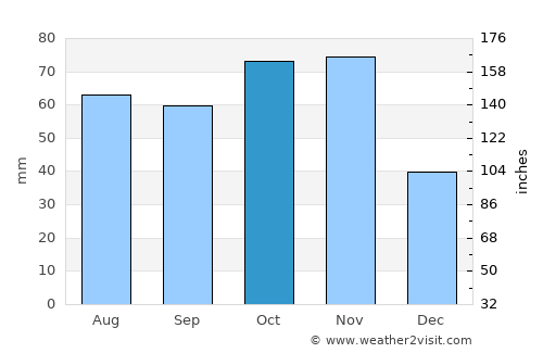 Malindi average rain in October