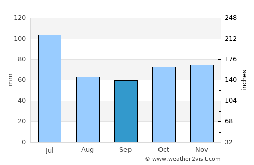 Malindi average rain in September