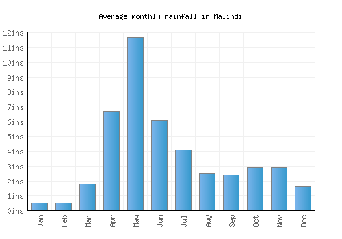 Malindi monthly rainfall chart (inches)