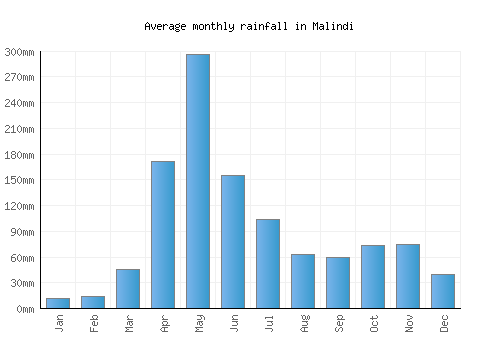 Malindi monthly rainfall chart (mm)