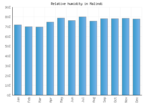 Malindi relative humidity averages