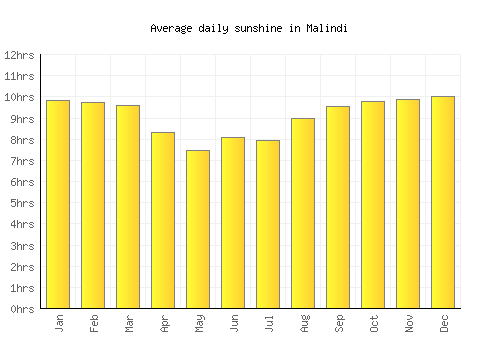 Malindi average daily sunshine chart