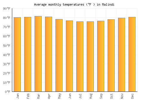 Malindi average temperature chart (Fahrenheit)