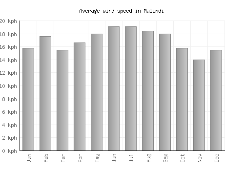 Malindi average winspeed by month (km/h)