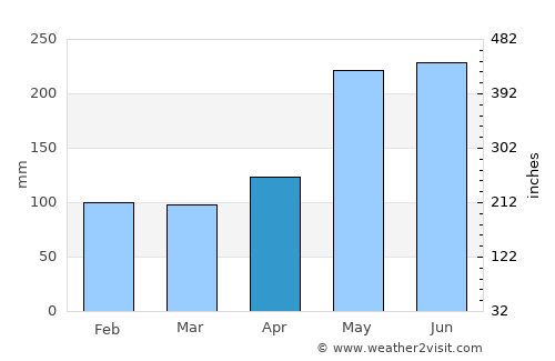 Malingao average rain in April