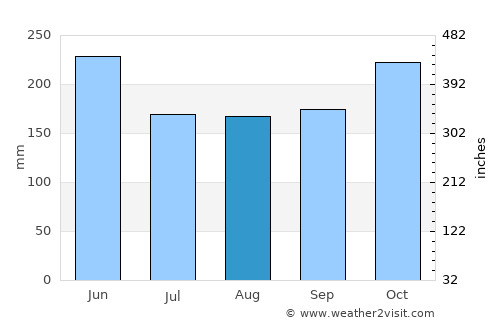 Malingao average rain in August