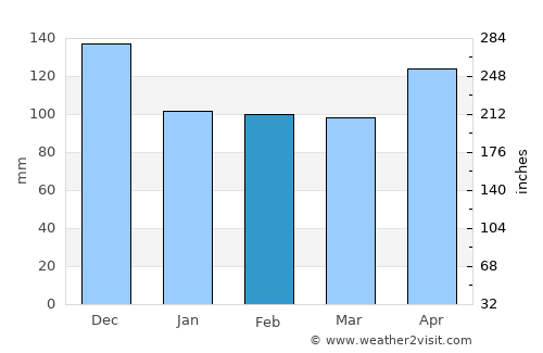 Malingao average rain in February