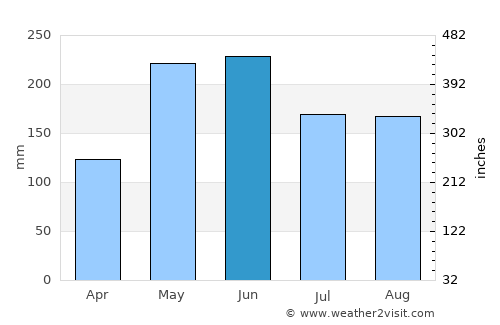 Malingao average rain in June