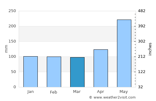 Malingao average rain in March