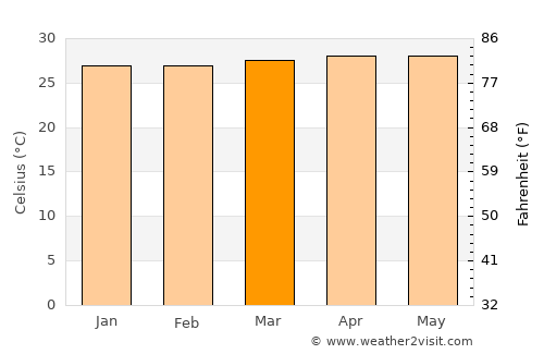 Malingao average temperature in March