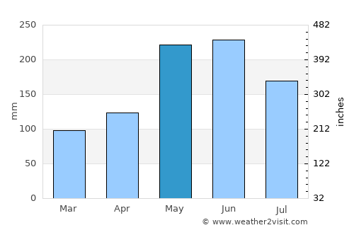Malingao average rain in May
