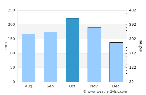 Malingao average rain in October
