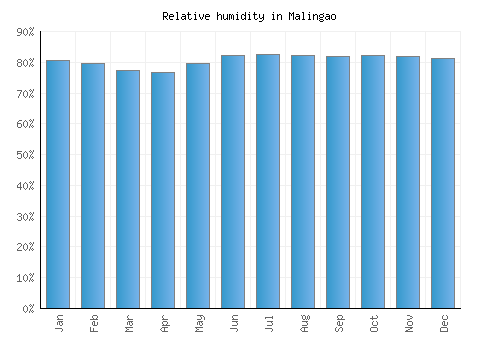 Malingao relative humidity averages