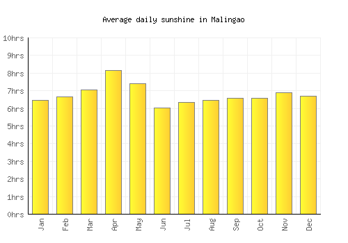 Malingao average daily sunshine chart