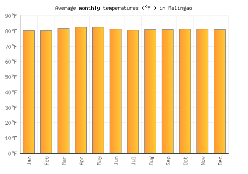 Malingao average temperature chart (Fahrenheit)