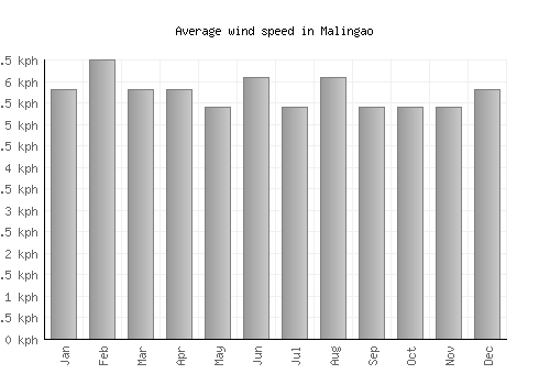 Malingao average winspeed by month (km/h)