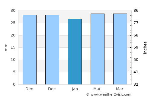 Mălini average rain in January