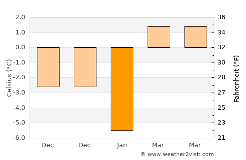 Mălini average temperature in January