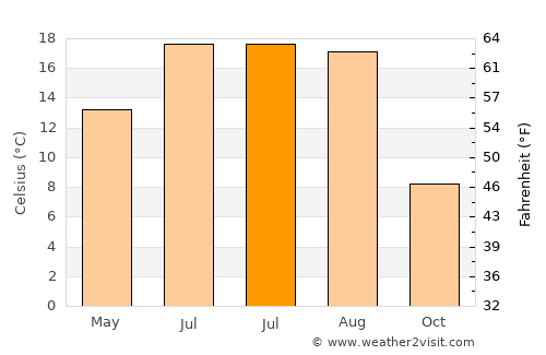 Mălini average temperature in July