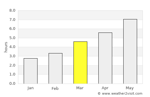 Mălini average rain in March
