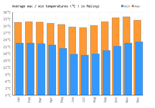 Malinyi average minimum / maximum temperatures (Celsius)