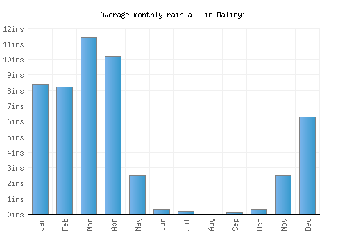 Malinyi monthly rainfall chart (inches)