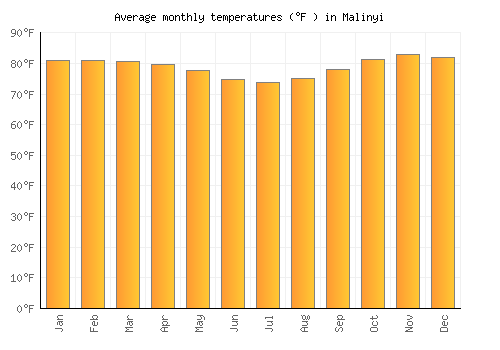 Malinyi average temperature chart (Fahrenheit)