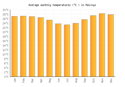 Malinyi average temperature chart (Celsius)