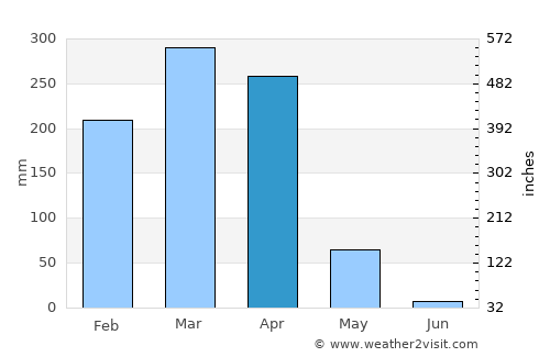 Malinyi average rain in April